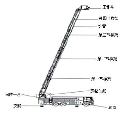 圖1登高云梯消防車的整體結構