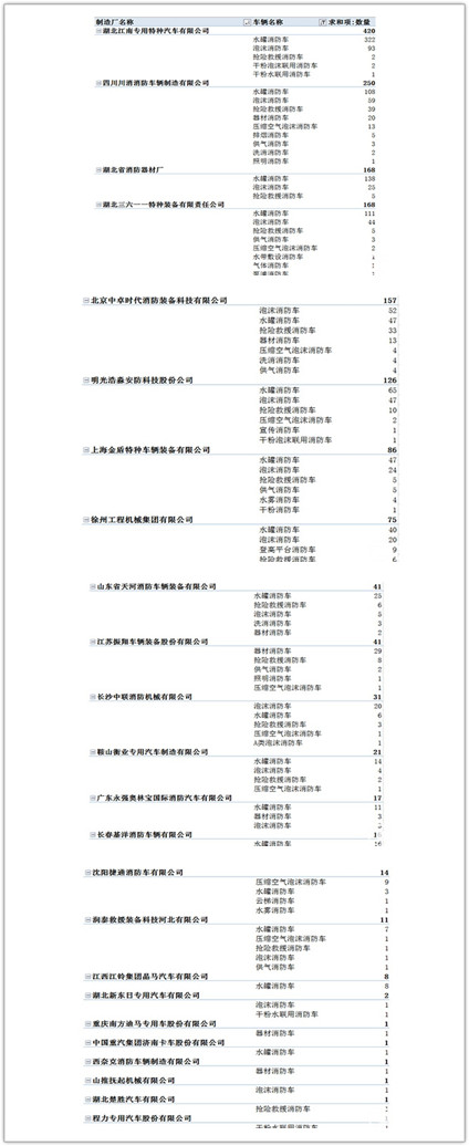 消防車生產(chǎn)企業(yè)車型細分_副本.jpg